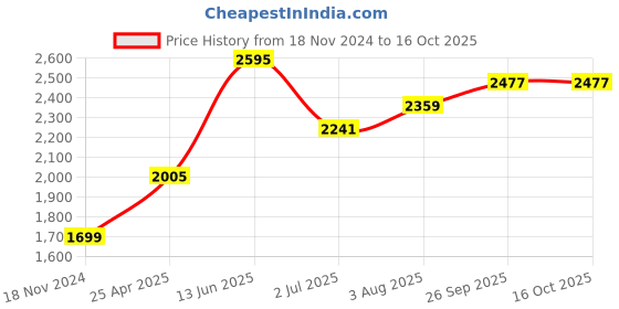 industrybuying.com RS PRO Power Relay Plug In Mount 24 V DC Coil 10A Switching Current Model No. 348784 rs pro Price History Graph from 18 Nov 2024 to 16 Oct 2025