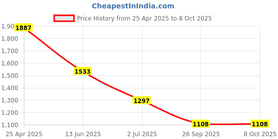 industrybuying.com RS PRO Power Relay Plug In Mount 24 V DC Coil 10A Switching Current Model No. 348829 rs pro Price History Graph from 25 Apr 2025 to 7 Oct 2025