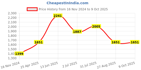 industrybuying.com RS PRO Power Relay Plug In Mount 24 V DC Coil 10A Switching Current Model No. 4500425 rs pro Price History Graph from 16 Nov 2024 to 9 Oct 2025