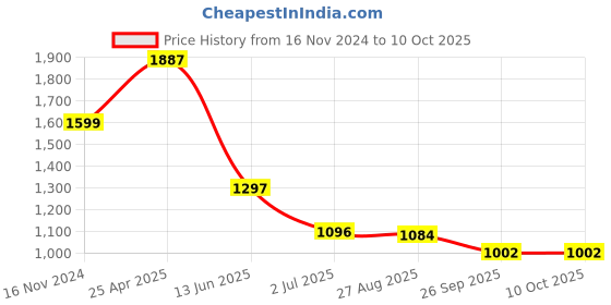 industrybuying.com RS PRO Power Relay Plug In Mount 24 V DC Coil 12A Switching Current Model No. 6133617 rs pro Price History Graph from 16 Nov 2024 to 9 Oct 2025