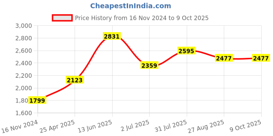 industrybuying.com RS PRO Power Relay Plug In Mount 24 V DC Coil 12A Switching Current Model No. 6133819 rs pro Price History Graph from 16 Nov 2024 to 9 Oct 2025