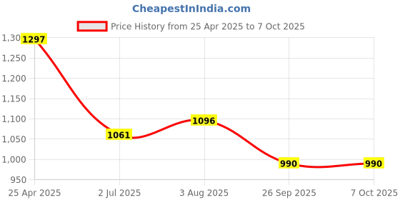industrybuying.com RS PRO Power Relay Plug In Mount 24 V DC Coil 16A Switching Current Model No. 1217806 rs pro Price History Graph from 25 Apr 2025 to 7 Oct 2025