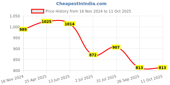 industrybuying.com RS PRO Power Relay Plug In Mount 24 V DC Coil 5A Switching Current Model No. 1217796 rs pro Price History Graph from 16 Nov 2024 to 10 Oct 2025