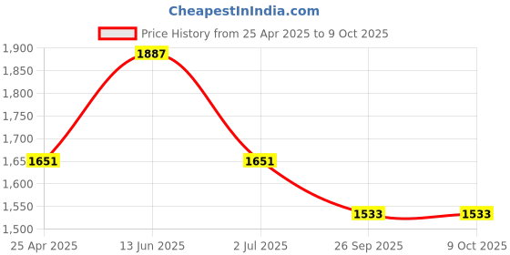 industrybuying.com RS PRO Power Relay Plug In Mount 240 V AC Coil 10A Switching Current Model No. 1217832 rs pro Price History Graph from 25 Apr 2025 to 9 Oct 2025
