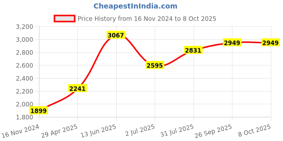 industrybuying.com RS PRO Power Relay Plug In Mount 240 V AC Coil 10A Switching Current Model No. 1217838 rs pro Price History Graph from 16 Nov 2024 to 7 Oct 2025