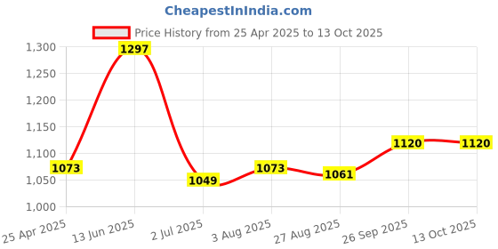 industrybuying.com RS PRO Power Relay Plug In Mount 240 V AC Coil 10A Switching Current Model No. 4500403 rs pro Price History Graph from 25 Apr 2025 to 12 Oct 2025