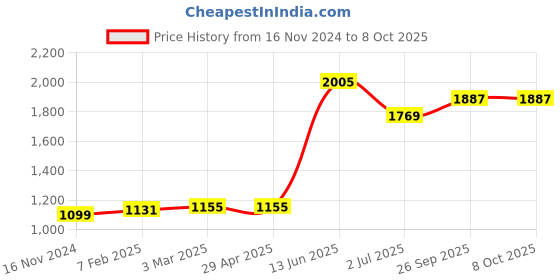 industrybuying.com RS PRO Power Relay Plug In Mount 240 V AC Coil 16A Switching Current Model No. 1217809 rs pro Price History Graph from 16 Nov 2024 to 8 Oct 2025