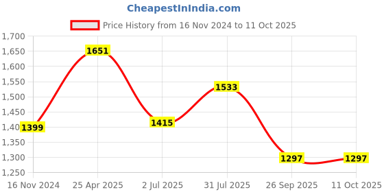 industrybuying.com RS PRO Power Relay Plug In Mount 240 V AC Coil 6A Switching Current Model No. 1217801 rs pro Price History Graph from 16 Nov 2024 to 11 Oct 2025
