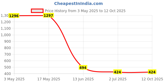 industrybuying.com RS PRO Pozidriv Countersunk A2 304 Machine Screws M2.5x12 mm 1795677 (Bag of 100 pcs) rs pro Price History Graph from 3 May 2025 to 11 Oct 2025