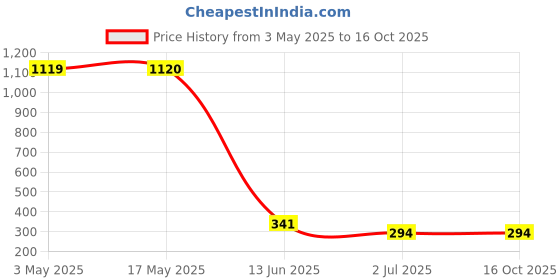 industrybuying.com RS PRO Pozidriv Countersunk A2 Stainless Steel Machine Screw M2x12 mm, 1795671 (Bag of 100 pcs) rs pro Price History Graph from 3 May 2025 to 16 Oct 2025