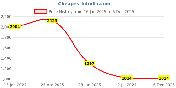 industrybuying.com RS PRO Pozidriv Countersunk Stainless Steel Wood Screw, A2 304, 4mm Thread, 25mm Length (Pack of 100) rs pro Price History Graph from 16 Jan 2025 to 5 Dec 2025