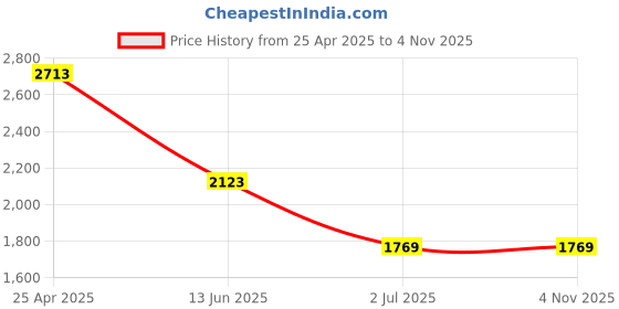 industrybuying.com RS PRO Pozidriv Countersunk Stainless Steel Wood Screw, A2 304, 5mm Thread, 50mm Length (Pack of 100) rs pro Price History Graph from 25 Apr 2025 to 2 Nov 2025