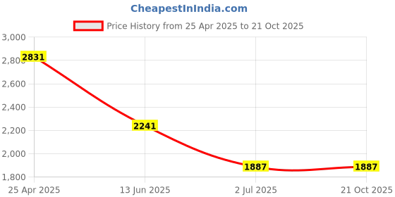 industrybuying.com RS PRO Pozidriv Countersunk Stainless Steel Wood Screw, A2 304, 5mm Thread, 60mm Length (Pack of 100) rs pro Price History Graph from 25 Apr 2025 to 20 Oct 2025