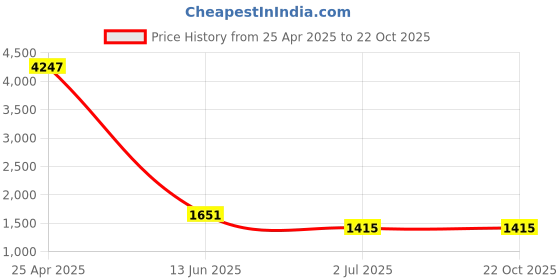 industrybuying.com RS PRO Pozidriv Countersunk Stainless Steel Wood Screw, A2 304, 5mm Thread, 65mm Length (Pack of 50) rs pro Price History Graph from 25 Apr 2025 to 21 Oct 2025