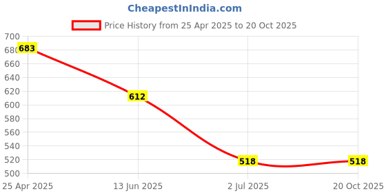 industrybuying.com RS PRO Pozidriv Countersunk Steel Wood Screw Bright Zinc Plated, No. 8 Thread, 0.62in Length (Pack of 100) rs pro Price History Graph from 25 Apr 2025 to 18 Oct 2025