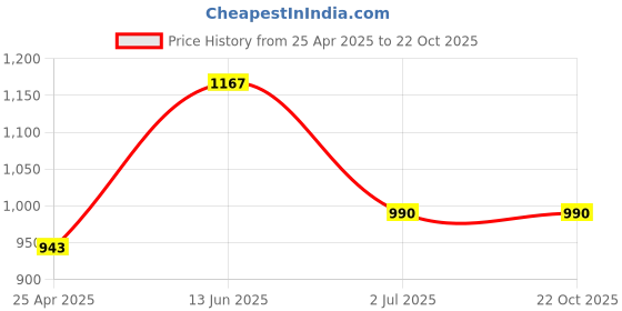industrybuying.com RS PRO Pozidriv Countersunk Steel Wood Screw Yellow Passivated, Zinc Plated, 4.5mm Thread, 35mm Length (Pack of 100) rs pro Price History Graph from 25 Apr 2025 to 21 Oct 2025