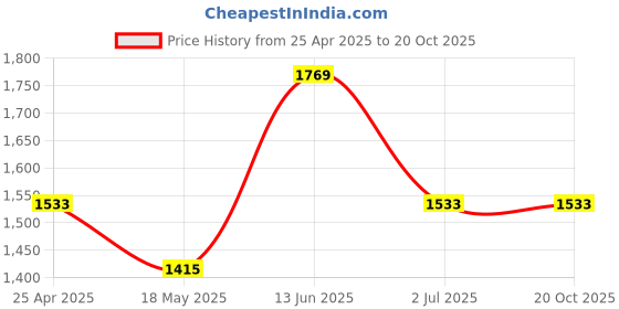 industrybuying.com RS PRO Pozidriv Countersunk Steel Wood Screw Yellow Passivated, Zinc Plated, 4.5mm Thread, 60mm Length (Pack of 100) rs pro Price History Graph from 25 Apr 2025 to 20 Oct 2025
