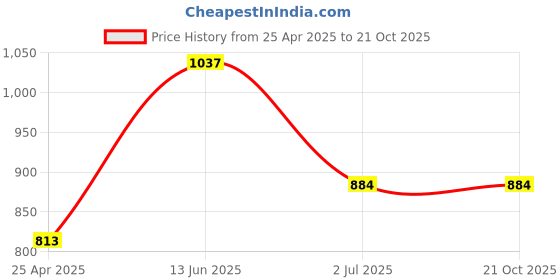 industrybuying.com RS PRO Pozidriv Countersunk Steel Wood Screw Yellow Passivated, Zinc Plated, 4mm Thread, 35mm Length (Pack of 100) rs pro Price History Graph from 25 Apr 2025 to 21 Oct 2025