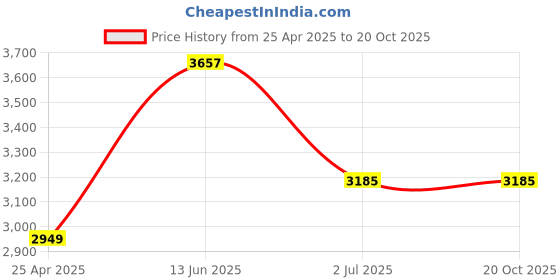industrybuying.com RS PRO Pozidriv Countersunk Steel Wood Screw Yellow Passivated, Zinc Plated, 4mm Thread, 60mm Length (Pack of 100) rs pro Price History Graph from 25 Apr 2025 to 20 Oct 2025
