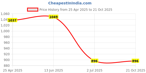 industrybuying.com RS PRO Pozidriv Countersunk Steel Wood Screw Yellow Passivated, Zinc Plated, 5mm Thread, 75mm Length (Pack of 50) rs pro Price History Graph from 25 Apr 2025 to 20 Oct 2025