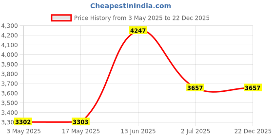 industrybuying.com RS PRO Pozidriv Pan A4 316 Stainless Steel Machine Screw M5x12 mm, 190557 (Bag of 100 pcs) rs pro Price History Graph from 3 May 2025 to 22 Dec 2025