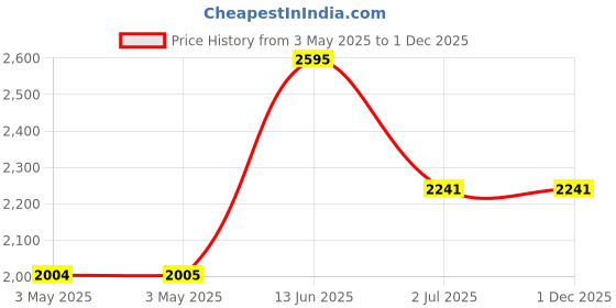 industrybuying.com RS PRO Pozidriv Pan A4 316 Stainless Steel Machine Screws M4x10 mm, 190490 (Bag of 100 pcs) rs pro Price History Graph from 3 May 2025 to 30 Nov 2025
