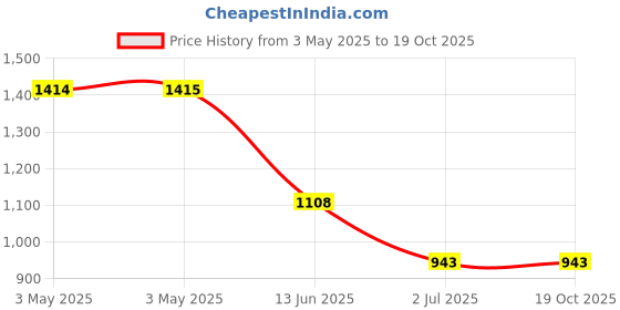 industrybuying.com RS PRO Pozidriv Pan Brass Machine Screw DIN 7985 M3x12 mm, 4830108 (Bag of 100 pcs) rs pro Price History Graph from 3 May 2025 to 18 Oct 2025