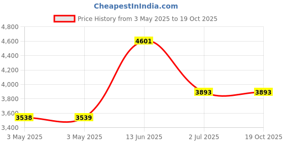 industrybuying.com RS PRO Pozidriv Pan Brass Machine Screw DIN 7985 M4x16 mm, 4830186 (Bag of 100 pcs) rs pro Price History Graph from 3 May 2025 to 17 Oct 2025
