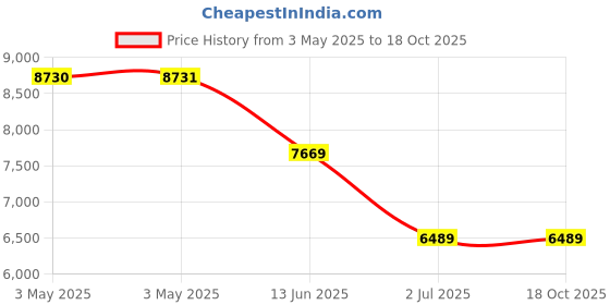 industrybuying.com RS PRO Pozidriv Pan Brass Machine Screw DIN 7985 M4x25 mm, 4830209 (Bag of 100 pcs) rs pro Price History Graph from 3 May 2025 to 17 Oct 2025