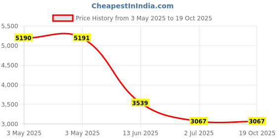 industrybuying.com RS PRO Pozidriv Pan Brass Machine Screw DIN 7985 M5x16 mm, 4830265 (Bag of 100 pcs) rs pro Price History Graph from 3 May 2025 to 18 Oct 2025
