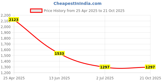 industrybuying.com RS PRO Pozidriv Round Stainless Steel Wood Screw, A2 304, 4mm Thread, 30mm Length (Pack of 100) rs pro Price History Graph from 25 Apr 2025 to 21 Oct 2025