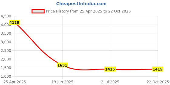 industrybuying.com RS PRO Pozidriv Round Stainless Steel Wood Screw, A2 304, 4mm Thread, 40mm Length (Pack of 100) rs pro Price History Graph from 25 Apr 2025 to 22 Oct 2025