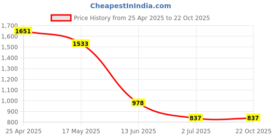 industrybuying.com RS PRO Pozidriv Round Stainless Steel Wood Screw, A2 304, 5mm Thread, 25mm Length (Pack of 50) rs pro Price History Graph from 25 Apr 2025 to 21 Oct 2025