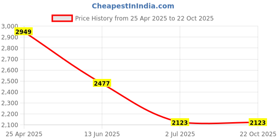 industrybuying.com RS PRO Pozidriv Round Stainless Steel Wood Screw, A2 304, 5mm Thread, 65mm Length (Pack of 50) rs pro Price History Graph from 25 Apr 2025 to 21 Oct 2025