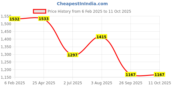 industrybuying.com RS Pro Pozidriv Screwdriver Bit Size PZ1 Model No - 1250340 rs pro Price History Graph from 6 Feb 2025 to 11 Oct 2025