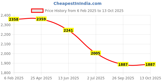 industrybuying.com RS Pro Pozidriv Screwdriver Bit Size PZ1 Model No - 1250358 rs pro Price History Graph from 6 Feb 2025 to 13 Oct 2025