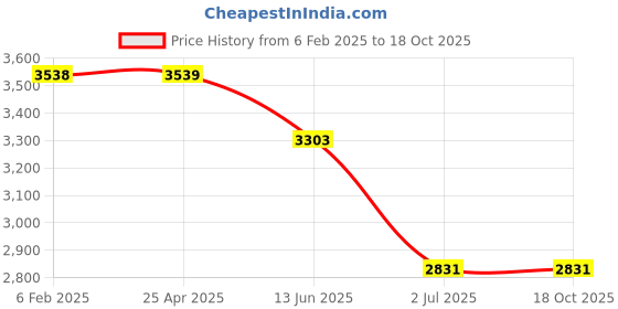 industrybuying.com RS Pro Pozidriv Screwdriver Bit Size PZ1 Model No - 1250391 rs pro Price History Graph from 6 Feb 2025 to 17 Oct 2025
