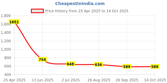 industrybuying.com RS Pro Pozidriv Screwdriver Bit Size PZ1 Model No - 4499482 (Pack of 5) rs pro Price History Graph from 25 Apr 2025 to 14 Oct 2025