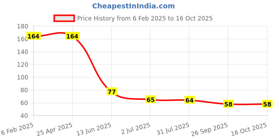 industrybuying.com RS Pro Pozidriv Screwdriver Bit Size PZ1 Model No - 547212 rs pro Price History Graph from 6 Feb 2025 to 16 Oct 2025