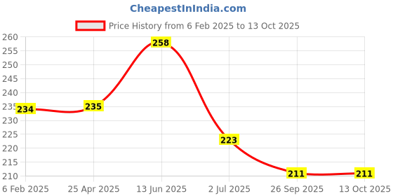 industrybuying.com RS Pro Pozidriv Screwdriver Bit Size PZ1 Model No - 603895 rs pro Price History Graph from 6 Feb 2025 to 13 Oct 2025
