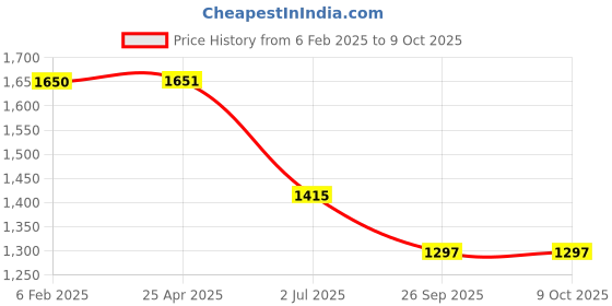 industrybuying.com RS Pro Pozidriv Screwdriver Bit Size PZ2 Model No - 1250335 rs pro Price History Graph from 6 Feb 2025 to 9 Oct 2025
