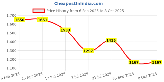 industrybuying.com RS Pro Pozidriv Screwdriver Bit Size PZ2 Model No - 1250341 rs pro Price History Graph from 6 Feb 2025 to 8 Oct 2025
