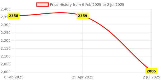 industrybuying.com RS Pro Pozidriv Screwdriver Bit Size PZ2 Model No - 1250359 rs pro Price History Graph from 6 Feb 2025 to 2 Jul 2025