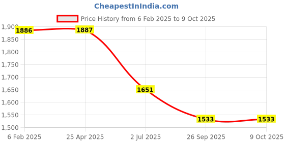 industrybuying.com RS Pro Pozidriv Screwdriver Bit Size PZ2 Model No - 1250380 rs pro Price History Graph from 6 Feb 2025 to 9 Oct 2025