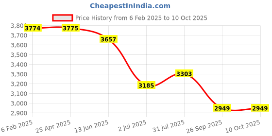 industrybuying.com RS Pro Pozidriv Screwdriver Bit Size PZ2 Model No - 1250392 rs pro Price History Graph from 6 Feb 2025 to 10 Oct 2025