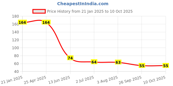 industrybuying.com RS Pro Pozidriv Screwdriver Bit Size PZ2 Model No - 547228 rs pro Price History Graph from 21 Jan 2025 to 9 Oct 2025