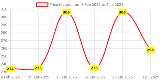 industrybuying.com RS Pro Pozidriv Screwdriver Bit Size PZ2 Model No - 603902 rs pro Price History Graph from 6 Feb 2025 to 2 Jul 2025