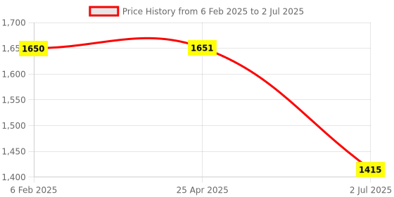 industrybuying.com RS Pro Pozidriv Screwdriver Bit Size PZ3 Model No - 1250336 rs pro Price History Graph from 6 Feb 2025 to 2 Jul 2025