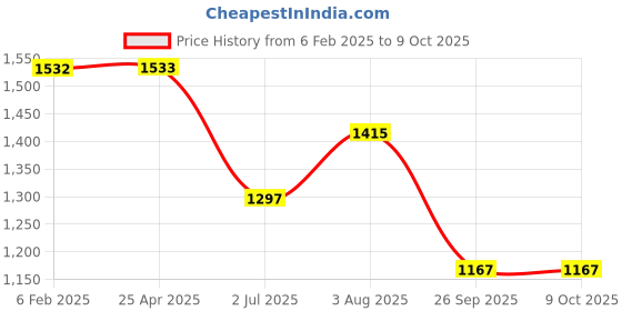 industrybuying.com RS Pro Pozidriv Screwdriver Bit Size PZ3 Model No - 1250342 rs pro Price History Graph from 6 Feb 2025 to 9 Oct 2025