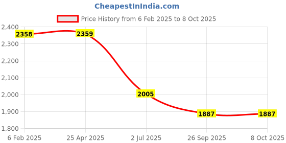 industrybuying.com RS Pro Pozidriv Screwdriver Bit Size PZ3 Model No - 1250360 rs pro Price History Graph from 6 Feb 2025 to 8 Oct 2025